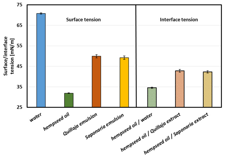 Surface tension of hempseed oil and water solutions of plant extracts from Saponaria officinalis and Quillaja saponaria at a concentration of 2 g/L and interface tension in the emulsion systems with and without surfactants.