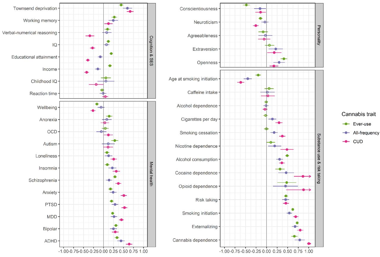 Genetic correlations between cannabis use and external traits with 95% CI. Filled circles are significant at pFDR<0.05. Trait sources are described in Table S48.MDD = major depressive disorder; OCD = obsessive-compulsive disorder; PTSD = posttraumatic stress disorder; IQ = intelligence quotient; ADHD = attention deficit/hyperactivity disorder