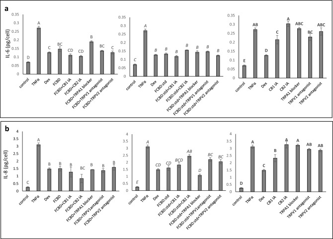 Levels of (a) IL-6 and (b) IL-8 in A549 cells treated with FCBD or FCBD:std with or without CB1 or CB2 inverse agonists (IA), TRPA1 blocker, or TRPV1 or TRPV2 antagonists. Cells were treated with 300 ng/mL TNFα and FCBD (FCBD) and FCBD:std (FCBD:std) at a concentration of 3.4 and 4.1 μg/mL, respectively, in the presence or absence of IA of CB1 (5 µM) or CB2 (5 and 7.5 µM for IL-6 and IL-8, respectively), a TRPA1 blocker (10 µM), or TRPV1 or TRPV2 antagonists (10 µM) for 4 h. Dexamethasone (Dex) served as a positive control at 4 µg/mL. Control (0.4% v/v methanol + 2% v/v dimethyl sulfoxide [DMSO]) treatment served as the solvent (vehicle) control; TNFα is TNFα+ solvent control treatment. Error bars indicate ± sem (n = 3). Bars labeled with different letters are significantly different from all combinations of pairs according to the Tukey–Kramer HSD test (P ≤ 0.05).