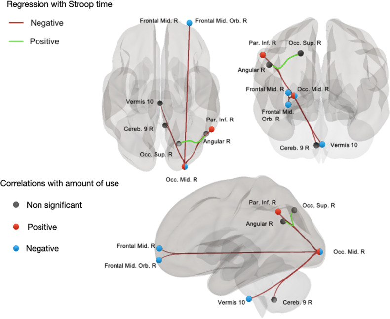 Rs connections linked to mean stroop time and amount of substance use during the week.Cereb Cerebellum, Occ. Occipital, Par. Parietal, Mid. Middle, Sup. Superior, Inf. Inferior, Orb. Orbital, R Right. Regression analyses were conducted between the individual connectomes and mean Stroop times from each participant while controlling for age and correcting for false discovery rate (FDR) with alpha level of 0.05. Resulting connections are highlighted in the above figure and colored depending on their association with Stroop times, positively (highlighted in green) or negatively (highlighted in red). The strength of connectivity within these connections were entered in a correlation matrix along with the number of any or primary substance use occasions. Significant correlations with use are highlighted by the node colored in red (positive correlation) and blue (for negative correlation).