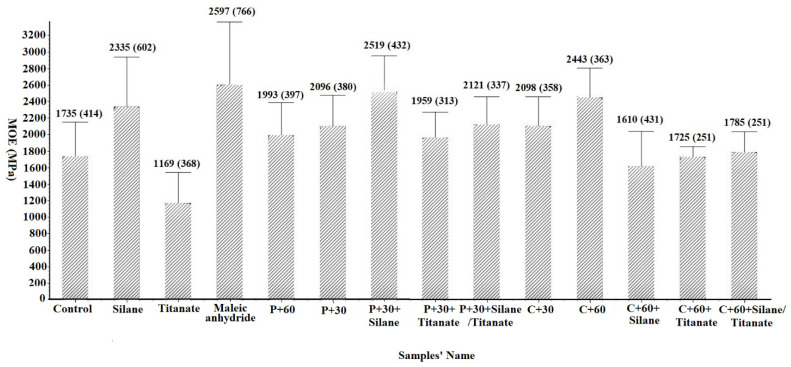 Elastic modulus of composites (MOE) (Values represent means of 10 replicates/test. Values in parentheses represent one standard deviation; the detail for samples’ name shown in Table 1).