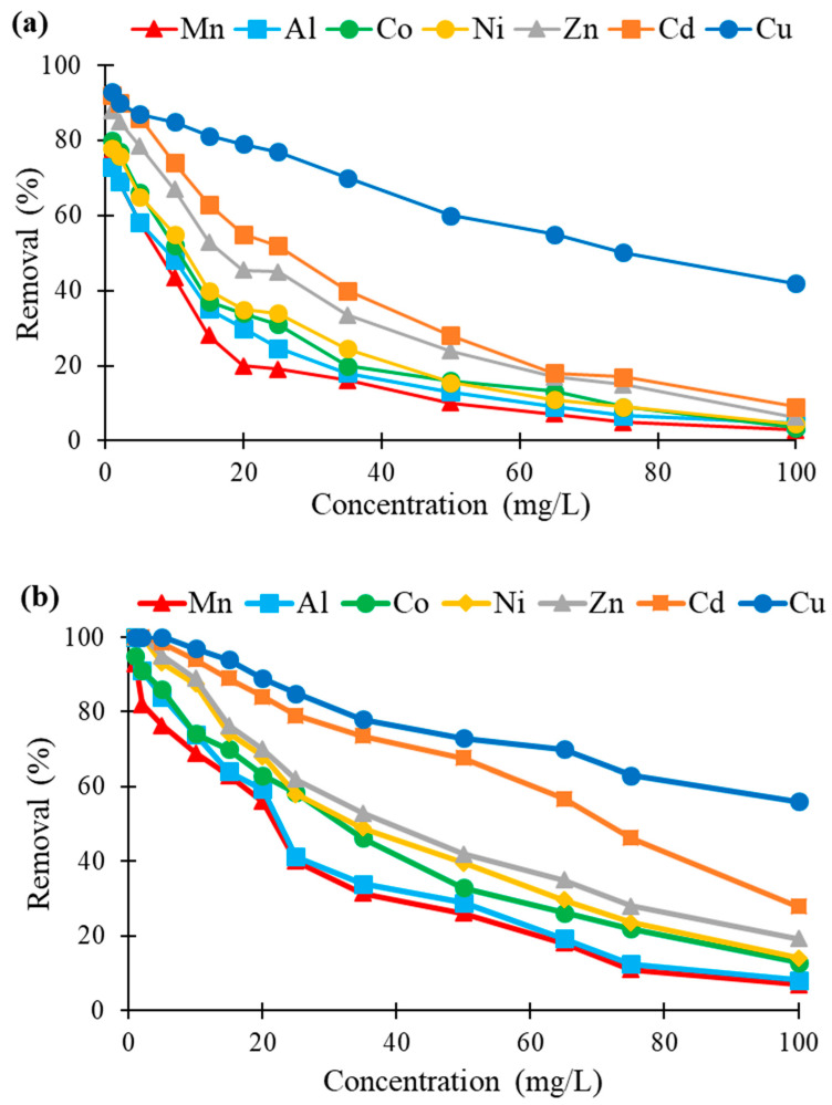 Effect of initial concentration (in mg/L) of seven metals (expressed in %) on their removal by (a) hemp- and (b) flax-based felts (other conditions: 1 g of felt in 100 mL of solution; contact time, 60 min; agitation speed, 250 rpm; temperature, 22 ± 1 °C; n = 3).