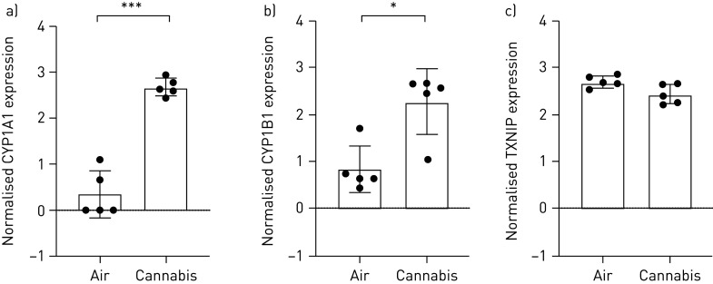 Selected oxidative stress genes expressed in primary human airway epithelial cells exposed to air or whole cannabis smoke. a) CYP1A1, p<0.001; b) CYP1B1, p<0.05; and c) TXNIP, p=0.058 (n=5, analysed via paired t-tests). *: p<0.05; ***: p<0.001.