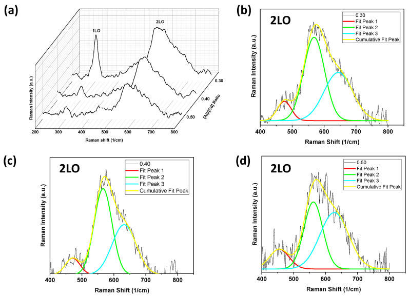 (a) Raman spectra of CdS:Al thin films. (b–d) Fundamental 2LO overtone fitted using a GaussAmp function.