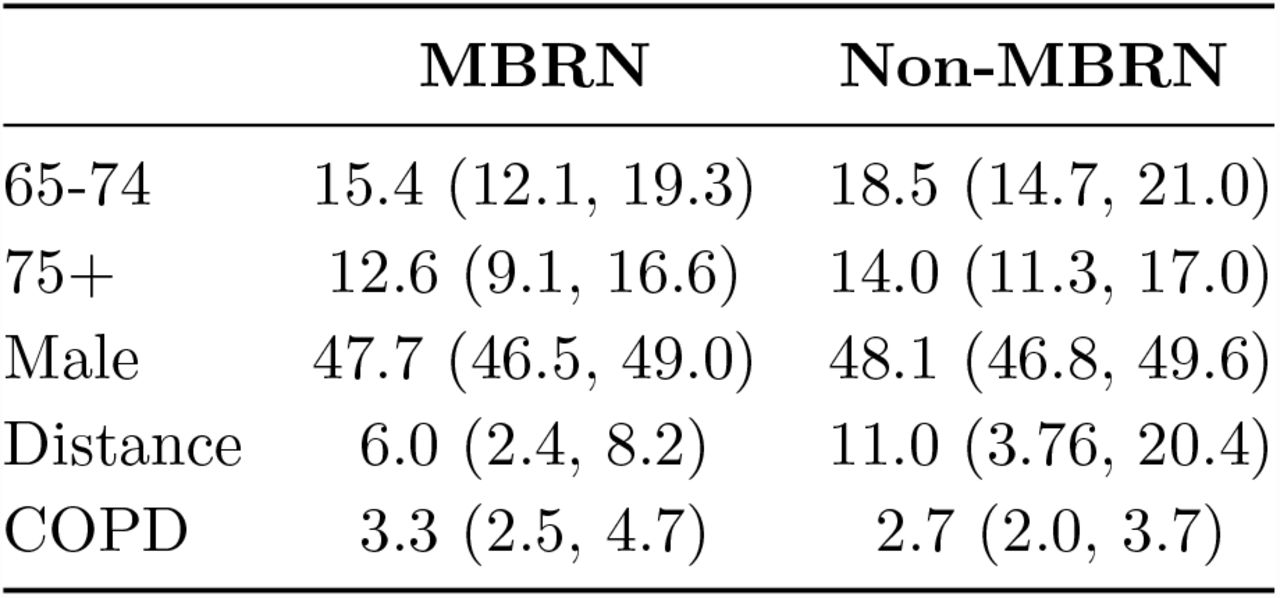 Comparison of the median (IQR) of demographic covariates used in the GLMM between intervention and non-intervention areas. The MBRN covariate has been dichotomised at the 50% mark.
