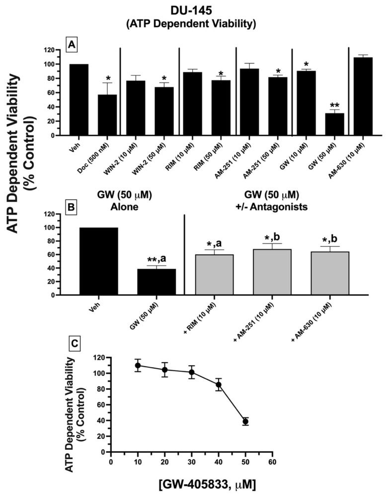 ATP-dependent cell viability: DU-145 cells treated with ligands exhibiting high affinity for expressed CBRs reduce ATP-dependent cell viability. DU-145 cell viability was determined by assessing the decrease in ATP generation following 24 h incubation of DU-145 cells with CBR ligands. (A) ATP concentrations were measured 24 h after treatment of cells with a lower (10 μM) and higher (50 μM) concentration of CBR ligands when administered alone. (B) To determine whether reductions in ATP concentrations produced by GW-405833 could be antagonized by lower concentrations of CBR ligands producing little or no effect on cell viability when tested alone, ATP levels were measured following co-incubation of GW-405833 (50 μM) with (10 μM of) each CBR ligand examined. (C) Experiments were conducted to determine the concentration-dependent effects of GW-405833 (10 to 50 μM, 24 h) on ATP-dependent viability in DU-145 cells. Data for each concentration represent the means ± SEM of data collected from a minimum of three experiments, with each data point conducted in triplicate for each experiment. Significantly different from 100% (one-sample t-test, * p < 0.05, ** p < 0.01). a,b Compounds designated with different letters are significantly different from each other (one-way ANOVA followed by Tukey’s post hoc test for multiple comparisons, p < 0.05).