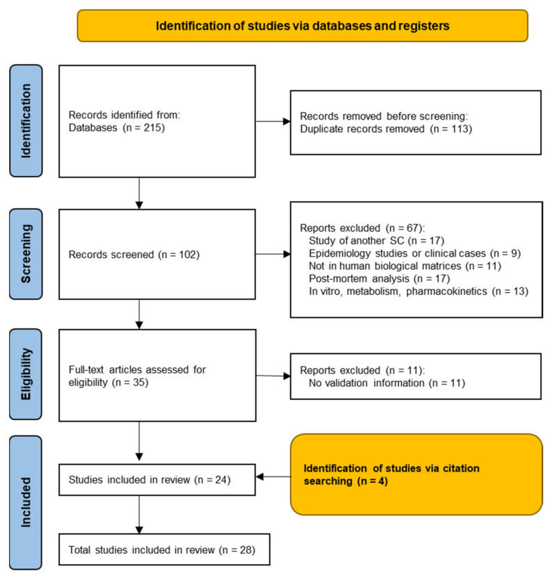 PRISMA flowchart for the selected studies.