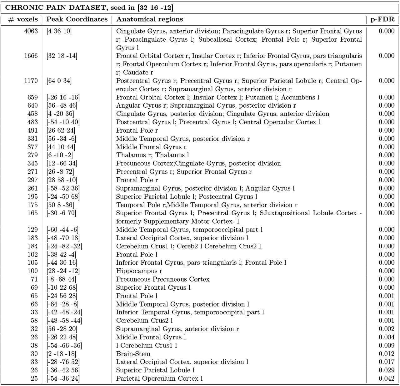 Resting-state functional connectivity of the seed at the reported peak coordinates obtained from the ChP meta-analysis.