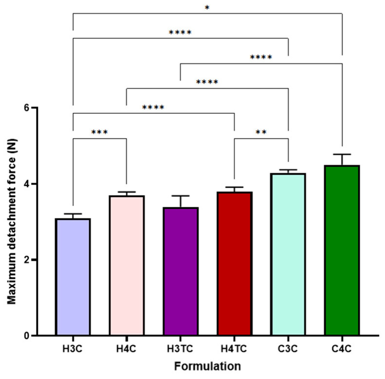 Mucoadhesive strength of 3D printed buccal films of cannabinoids (n = 3; mean ± SD). Statistically significant differences are denoted as * p < 0.05, ** p < 0.01, *** p < 0.001 and **** p < 0.0001.