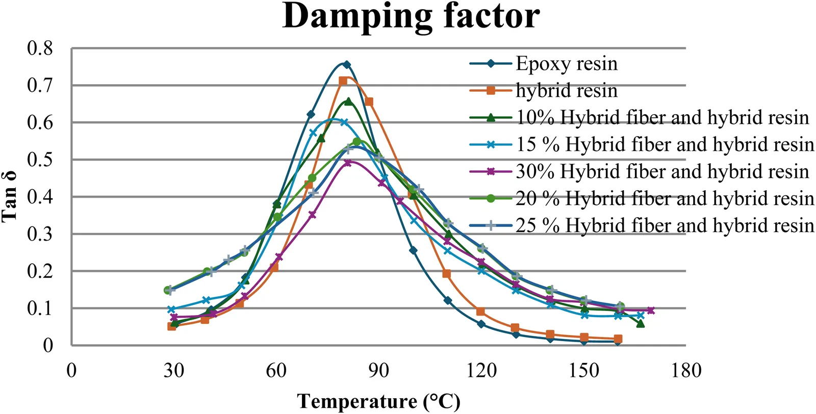 Damping factor of the composites with varying V/V% of (SG + HP)+ E/15%AA.