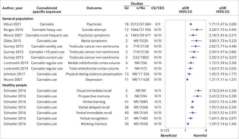 Observational meta-analytical associations between cannabis and outcomes in the general population and healthy people supported by convincing, highly suggestive, or suggestive evidence in main or sensitivity analysis excluding 1000 cases criterion. Results are displayed in descending order of level of evidence and effect size; only associations for which an eOR was available are displayed. n=cases; N=population; CE=class of evidence (convincing (I), highly suggestive (II), suggestive (III), weak (IV)); CES=class of evidence after removing the n>1000 cases criterion; eOR=equivalent odds ratio; NR=not reported