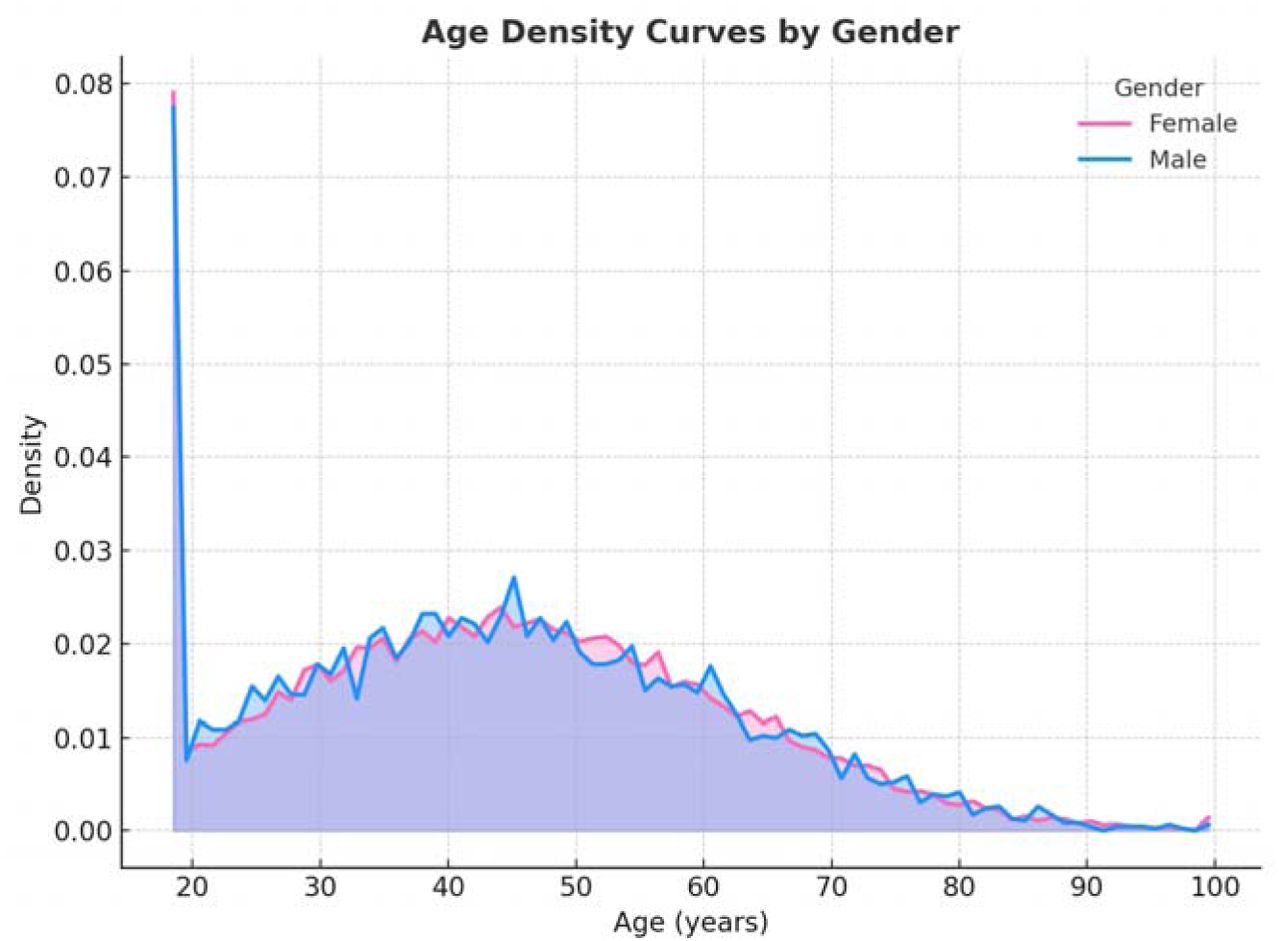 Demographics: gender distribution and age density curve