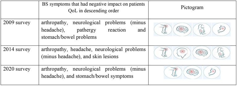 Pictogram shows the descending order of main BS symptoms that have negative impact on patients QoL. Both arthropathy and neurological problems presented in three different time points as a main problems that effect on patients' HRQoL. Source: https://st2.depositphotos.com/1411892/6582/v/950/depositphotos_65828131-stock-illustration-body-pain.jpg.