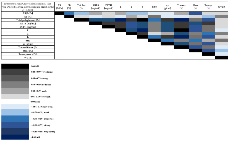 Spearman’s rank order correlations (p < 0.05000).