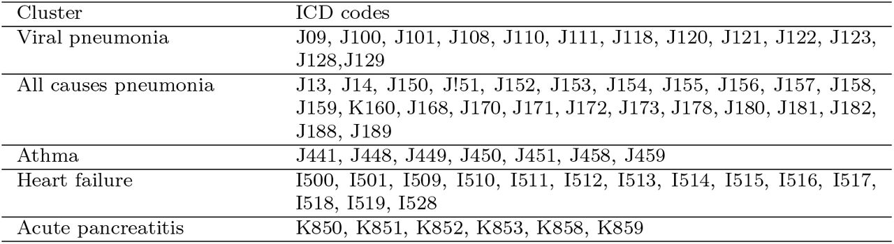 ICD-10 codes used in identified clusters Cluster ICD codes