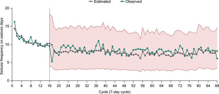 Observed and estimated seizure frequency during the GWPCARE6 OLE. Dashed line indicates the start of the OLE. Data are presented for the cannabidiol 25-mg/kg/day arm from the core trial. 95% confidence intervals are presented for the observed data. The relationship between the observed seizure frequency data, during the OLE period of GWPCARE6, and predictions from negative binomial regression are shown. OLE open-label extension