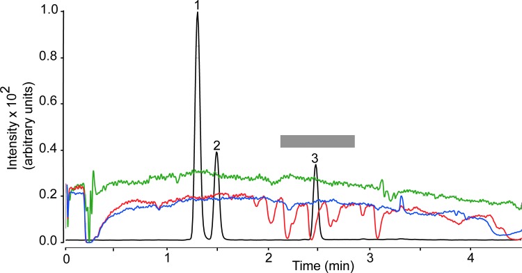 Plasma matrix effect for THC (MRM transition m/z 315.2>193.1). Injection of plasma extracts before EMR (red) or after EMR (blue). Methanol injection (green). The gray bar highlights a region of signal suppression corresponding to the retention time of THC. Black trace, overlaid LC tracing shows the elution of 11-OH-THC (1), 11-COOH-THC (2), and THC (3). MRM, multiple reaction monitoring.