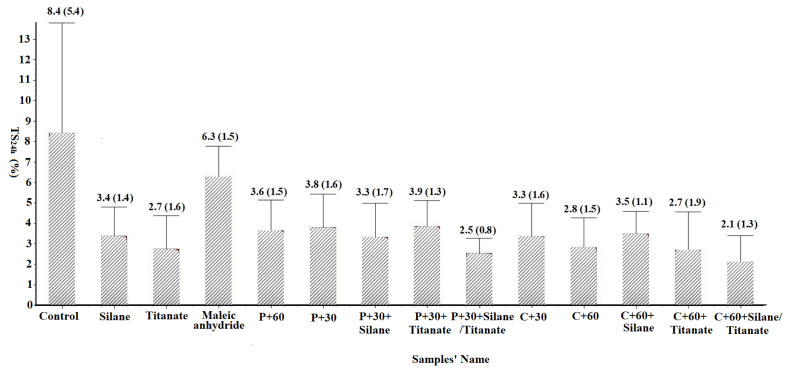 Effect of pectinase or cellulase pretreatment of a 70:30 hemp hurd/wood mixture on thickness swelling (TS) of composites manufactured using these materials and polypropylene. Values represent means of 10 replicates/test. Values in parentheses represent one standard deviation; C = cellulase, P = pectinase, and 30 or 60 represent exposure times in minutes.
