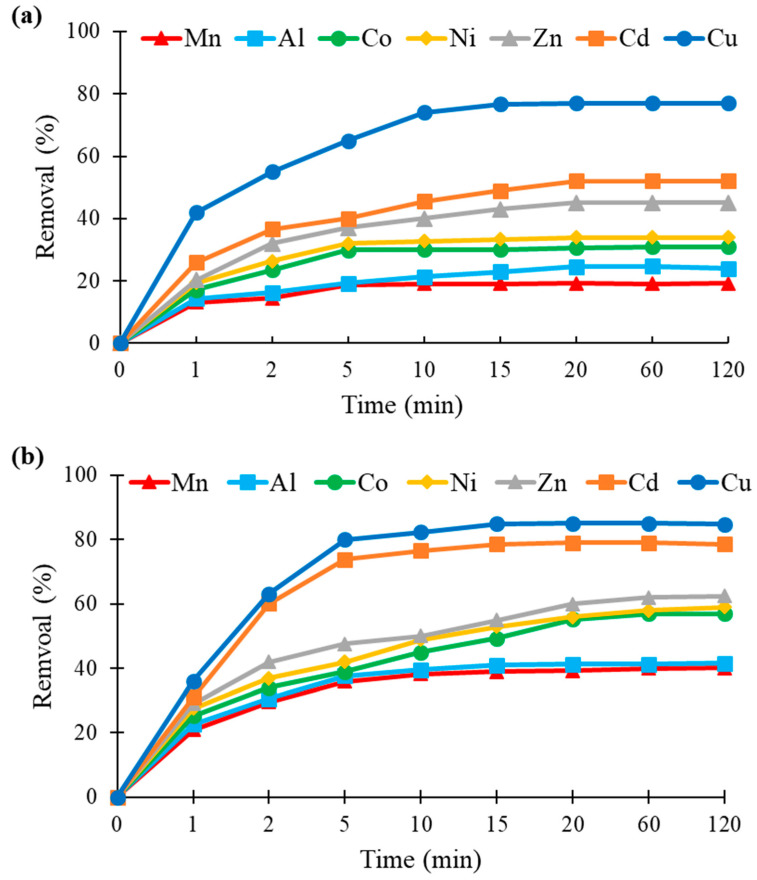 Kinetics of metal removal (in %) by (a) hemp- and (b) flax-based felts at an initial concentration of 25 mg/L (other conditions: 1 g of felt in 100 mL of solution; agitation speed, 250 rpm; temperature, 22 ± 1 °C; n = 3).
