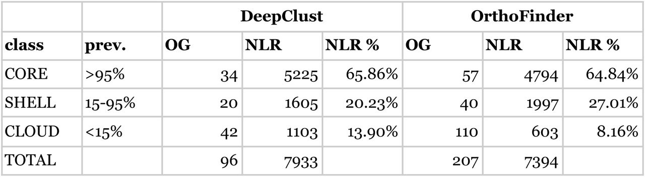 Distribution of predicted NLR proteins among CORE, SHELL, and CLOUD classes according to the prevalence (‘prev.’) of the orthogroup (OG) across the 85 cannabis genomes..