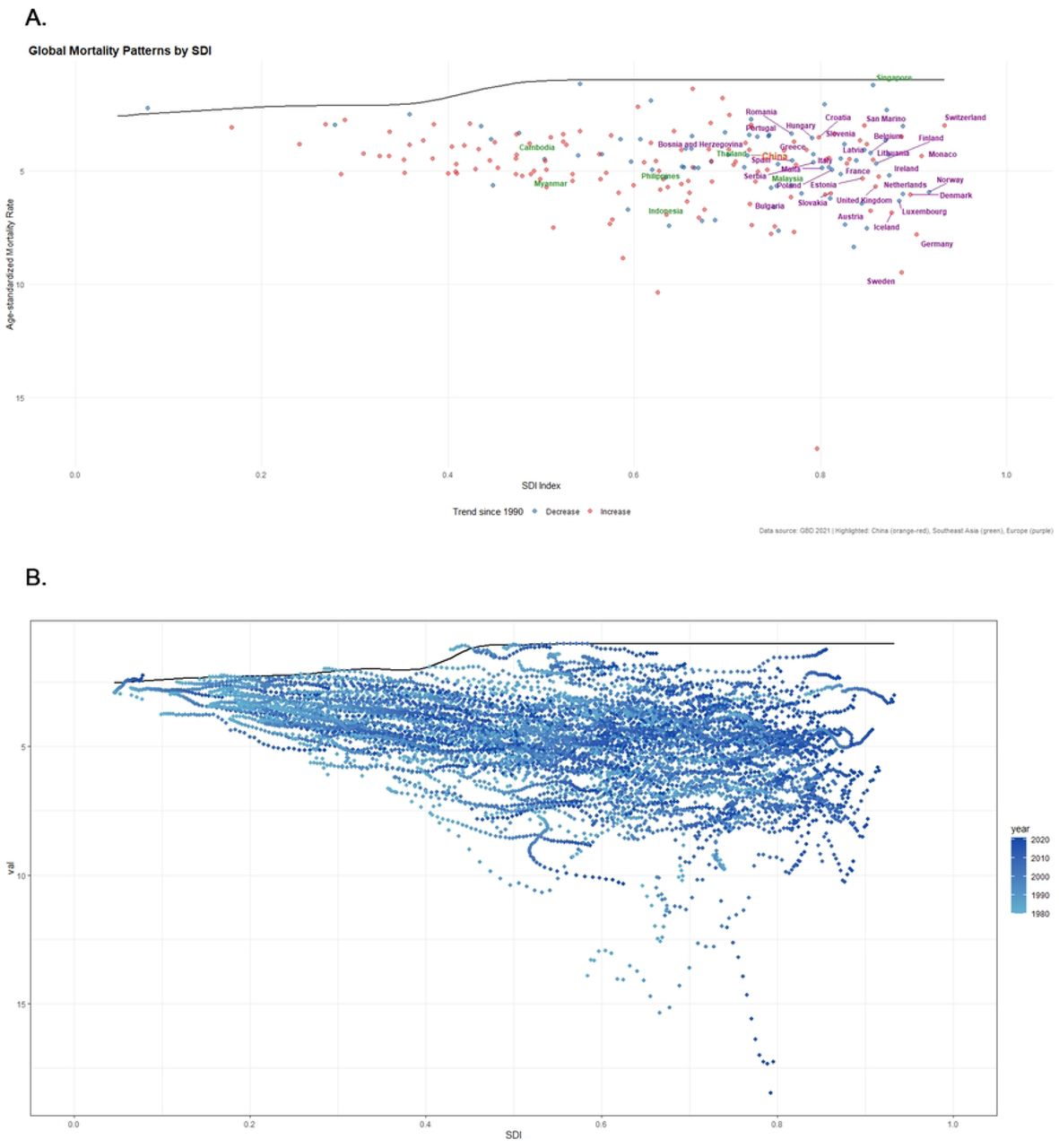 Frontier analysis of ASMR for AF/AFL. Frontier analysis of ASMR for AF/AFL based on the SDI from 1990 to 2021. (A) Global Mortality Patterns by SDI. ASMR for AF/AFL vs. SDI values across countries. Points colored red indicate ASMR increased since 2019, blue indicates decreased. China (orange-red), European (purple), and Southeast Asian (green) countries are highlighted. (B) Spatiotemporal dynamic distribution of ASMR. Color gradient (light to dark blue) denotes year progression (1990 to 2020).