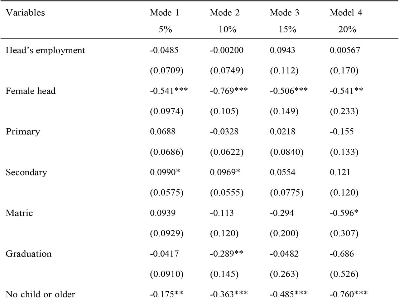 Determinants of catastrophic expenditure associated on non-communicable disease in Pakistan