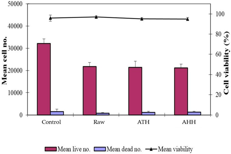 Toxicity study conducted on raw, ATH and AHH for 4 days.