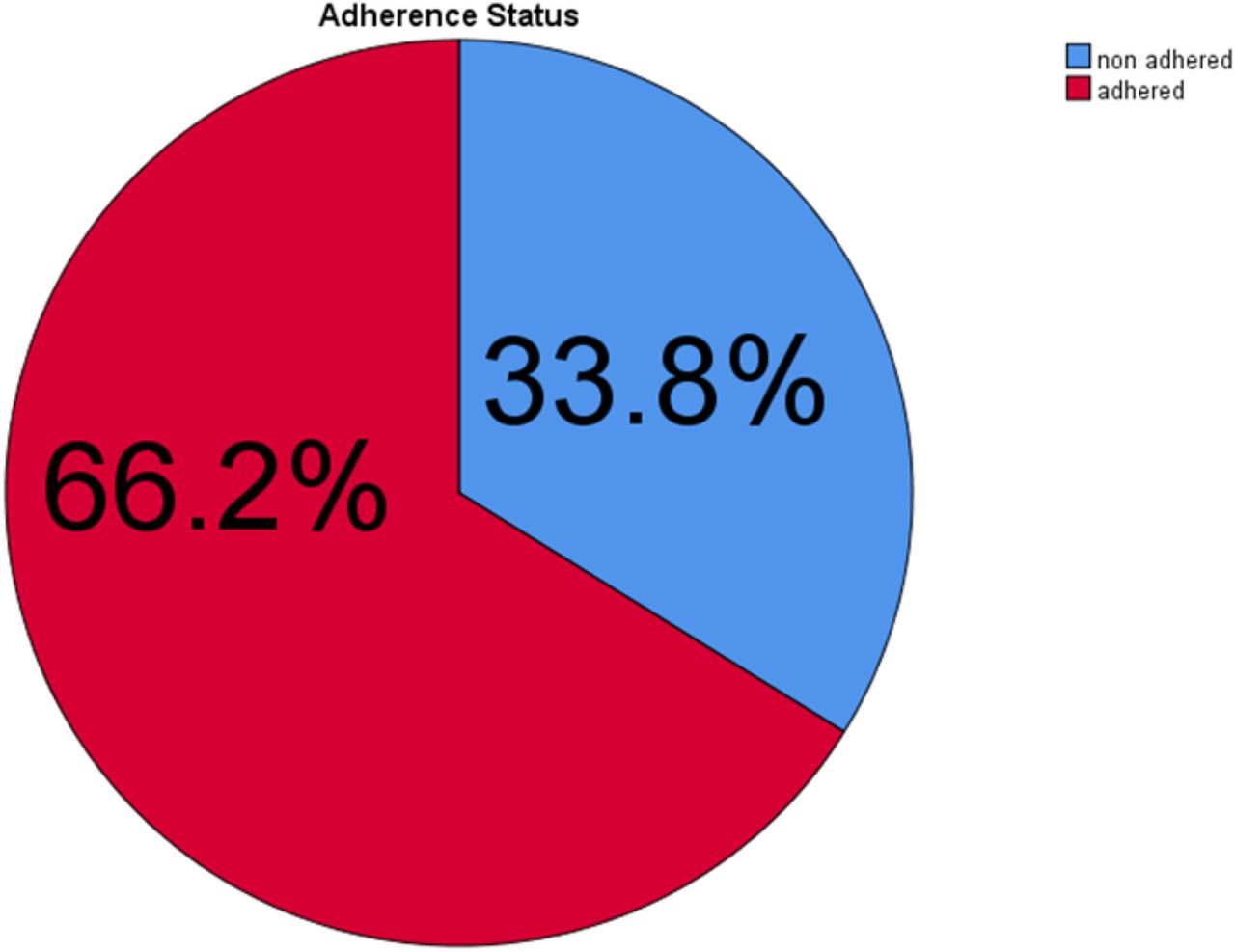 Ant hypertension medication adherence status at Addis Ababa, 2023, Ethiopia (N=390)