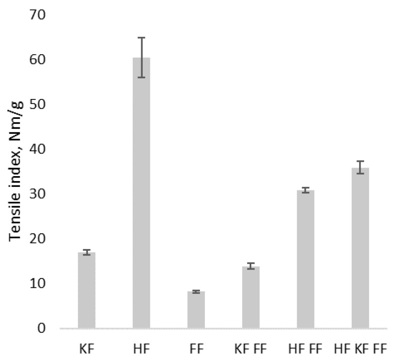 Tensile index of composite materials in dry state. KF––kraft fibers, HF––hemp fibers, and FF––fungus fibers.