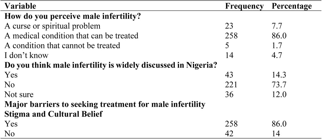 Respondents’ Perception of Male Infertility (N=300)