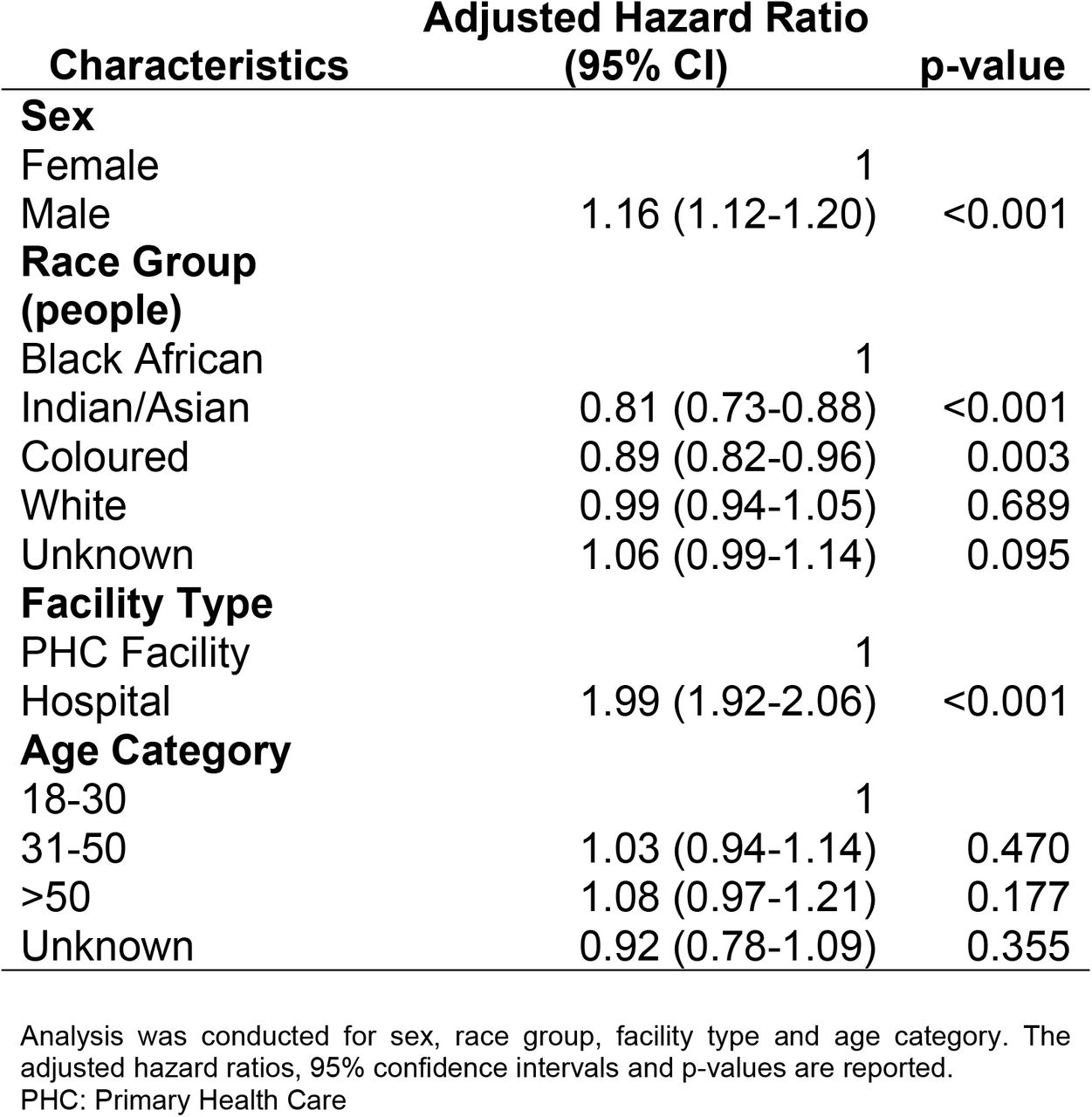 Multivariable Extended Cox regression model for factors associated with time to attaining HbA1C control.