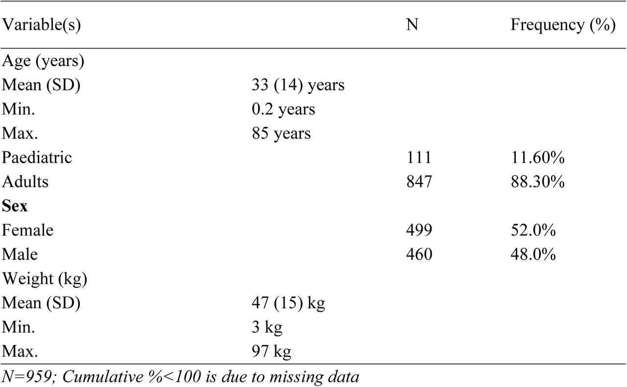 Demographic characteristics of patients