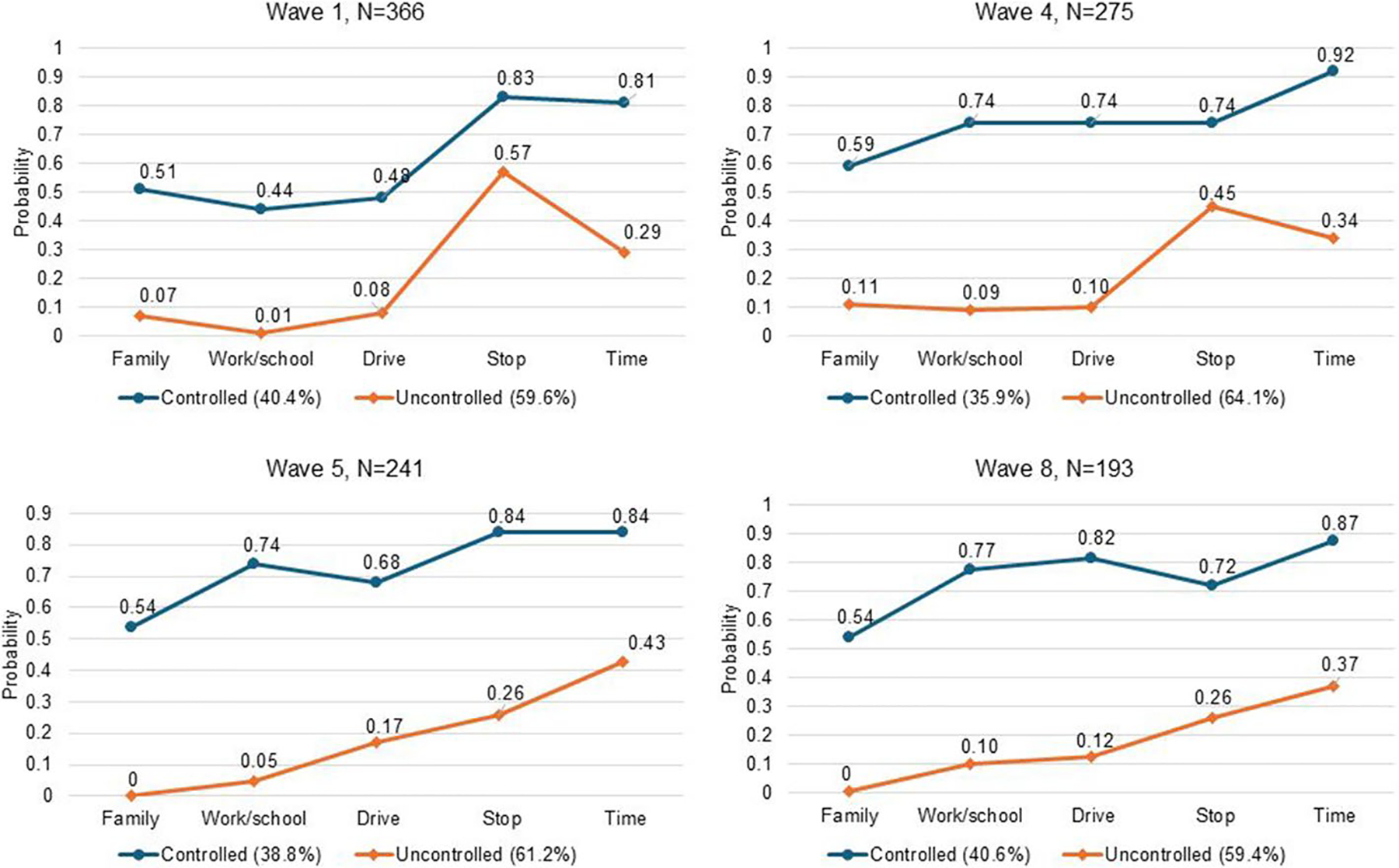 Estimated probabilities of five controlled cannabis use behaviors by latent class (Controlled vs. Uncontrolled) across waves 1, 4, 5, and 8. Latent class indicators include Family (avoiding family gatherings while under the influence in the past 90 days), Work/school (avoiding work or school under the influence in the past 90 days), Driving (avoiding driving under the influence in the past 90 days), Stop (stopping cannabis use for a week or more in the past 12 months), and Time (using cannabis at a specific time in the past 90 days)