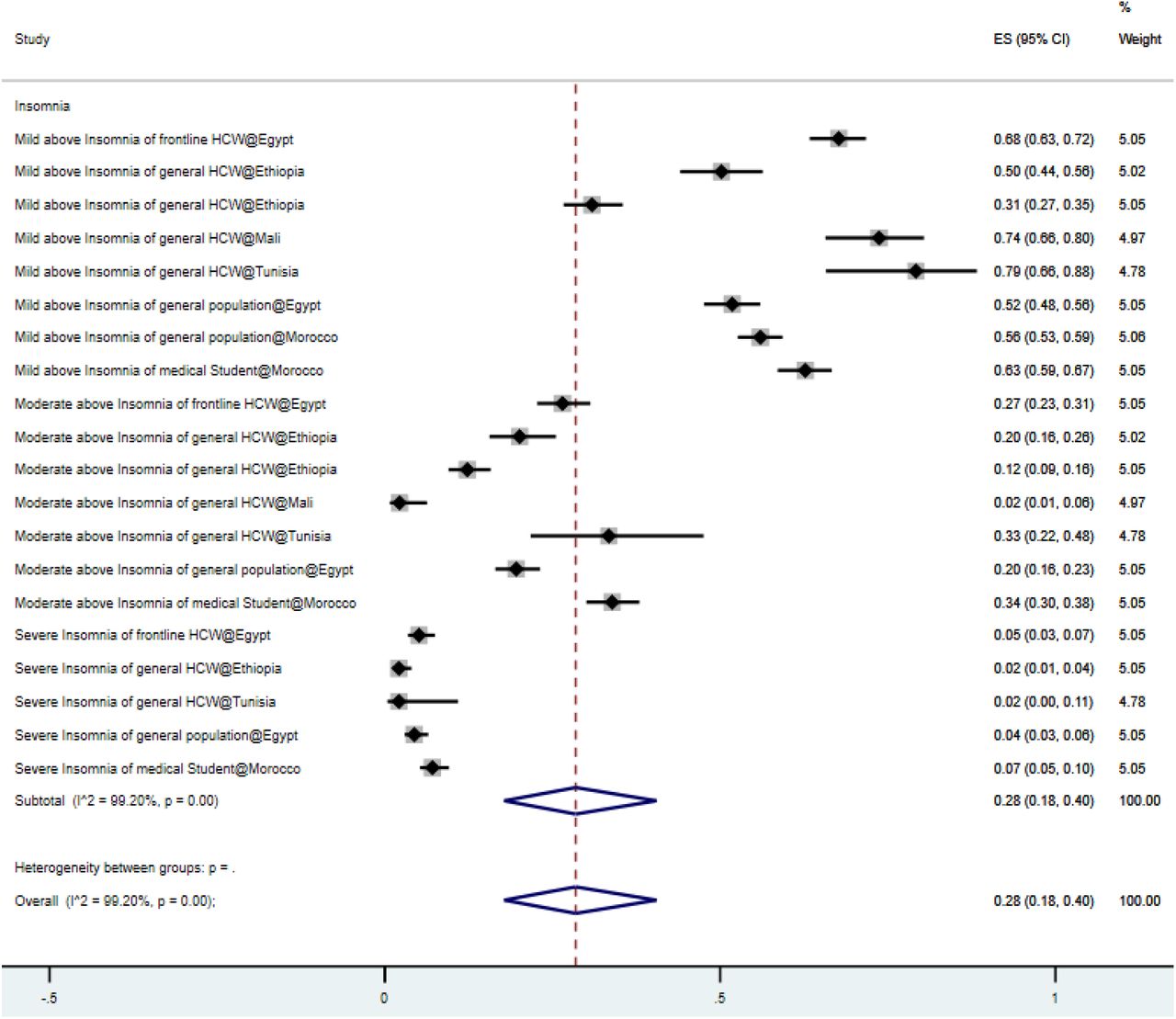 Forest plot of the prevalence of insomniaFigure legend: The square markets indicate the prevalence of anxiety at the different level for different population. The size of the marker correlates to the inverse variance of the effect estimate and indicates the weight of the study. The diamond data market indicates the pooled prevalence.