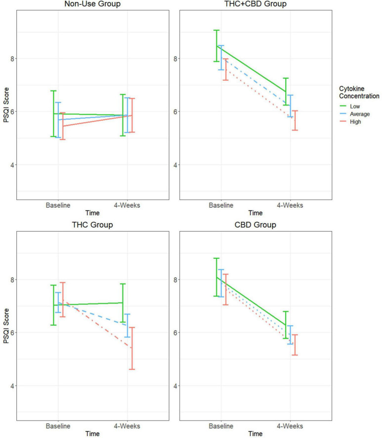 Moderating effect of baseline cytokine concentration on the relationship between cannabis use group and changes in PSQI score. Group estimated means ± SE are plotted. P-values of simple effects are represented by the following: solid p > 0.05, dashed p < 0.05, dot-dash p < 0.01, dotted p < 0.001. Age, body mass index (BMI), diet, activity status, and time of day when blood was collected were used as covariates in this moderation model.
