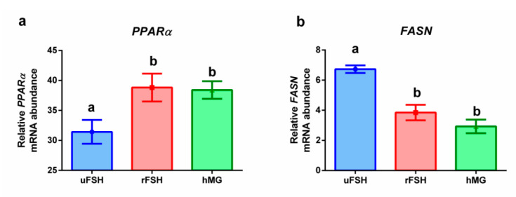 Gene expression profiles: (a) PPARα: peroxisome proliferator activated receptor alpha; (b) FASN: fatty acid synthase. Results are reported as mean ± standard deviation. Statistical significance was set at p < 0.05 and calculated by ANOVA followed by Tukey’s multiple comparisons test. Different letters above columns indicate statistical differences among groups.