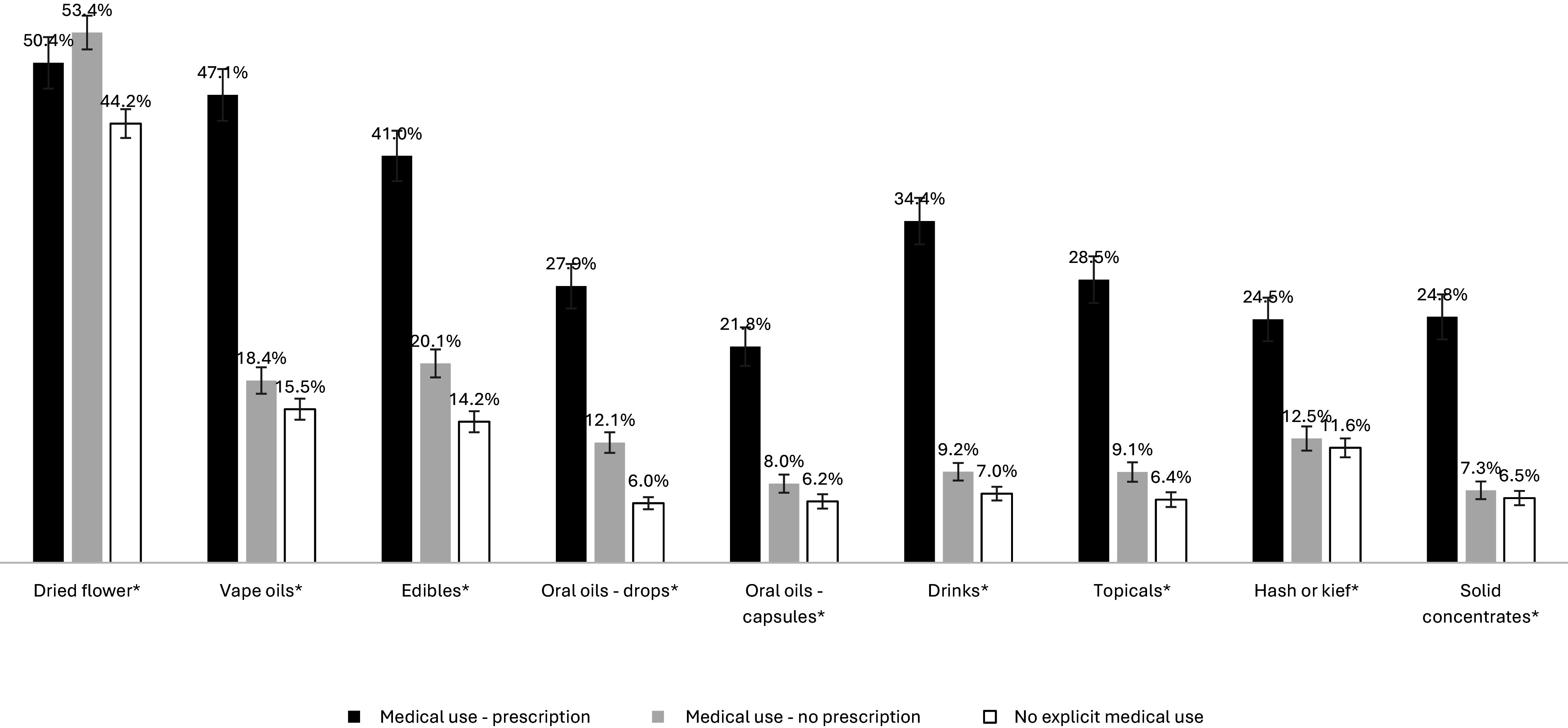 A grouped bar chart comparing monthly cannabis product use across three groups: medical with prescription, medical without prescription, and no medical use. See long description.