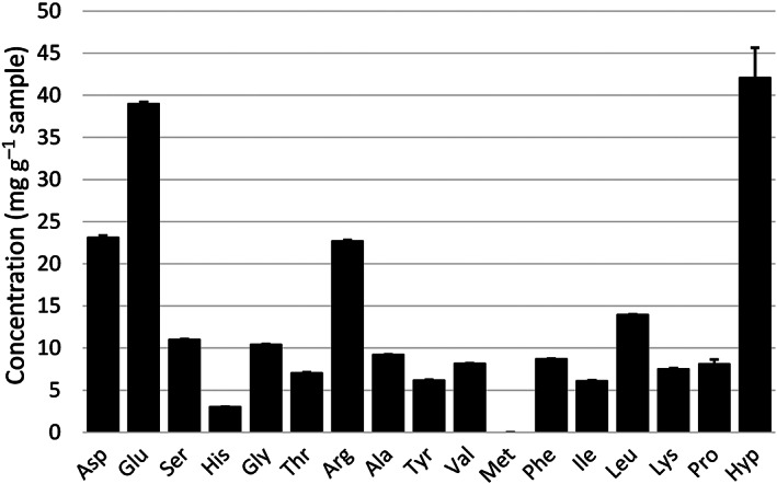 Amino acid composition of raw hempseed meal. Asp and Glu are represented as the sum of Asp and Asn, and Glu and Gln, respectively.