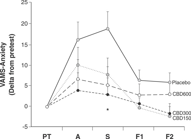 Visual Analogue Mood Scale (VAMS) anxiety factor scores in each phase of the simulated public speaking test (SPST) for groups treated with cannabidiol (CBD) 150, 300, and 600 mg or placebo (points in the curve refer to mean scores and vertical lines refer to mean standard errors).* Lower anxiety levels in the group treated with CBD 300 mg relative to the placebo phase (p = 0.042). PT = pre-test; A = anticipatory anxiety; S = speech; F1= post-test 1; F2 = post-test 2.