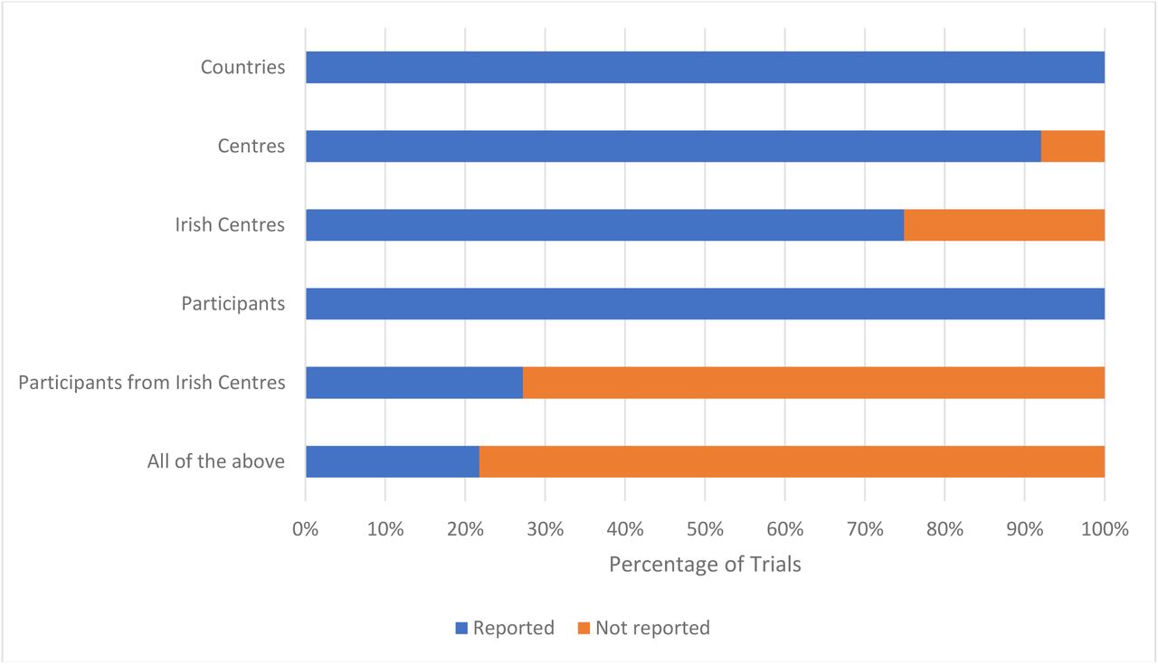 Reporting levels for centres, participants and countries.