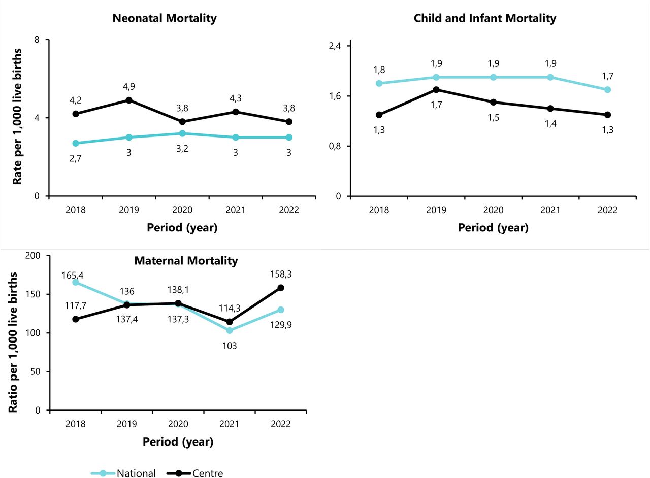 Mortality indicator trends during key period of live among child and women in the Centre Region and in Cameroon.