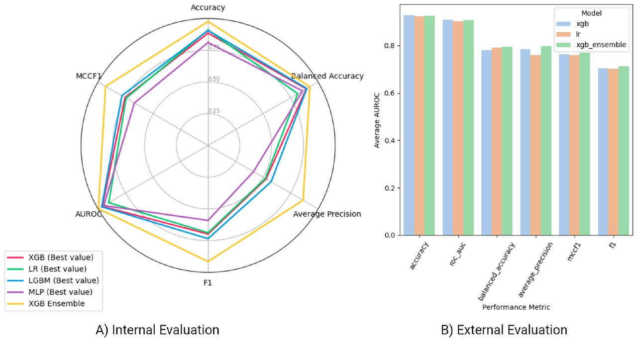 Performance comparison of EHR-ML and individual model constituents across six evaluation metrics, including AUROC, MCCF1, Accuracy, Balanced Accuracy, Average Precision, and F1. A) Panel A compares EHR-ML against the best performing constituent model within each category. The categories include XGB, LR, LGBM, and MLP and there will be 12 individual models under each of them. B) Panel B compares EHR-ML against standalone models trained on the same dataset. Overall, these plots demonstrate the consistent performance advantage of EHR-ML relative to both internal constituent models and external standalone models.