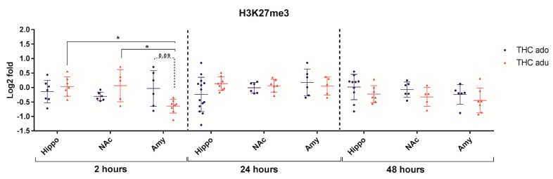 Comparison of Δ9-THC effect on H3K27me3 in adolescent (THC ado) and adult (THC adu) animals in the different brain areas. Data are reported as log2 fold. Mean ± SD are shown. * p < 0.05 (Tukey post-hoc test).