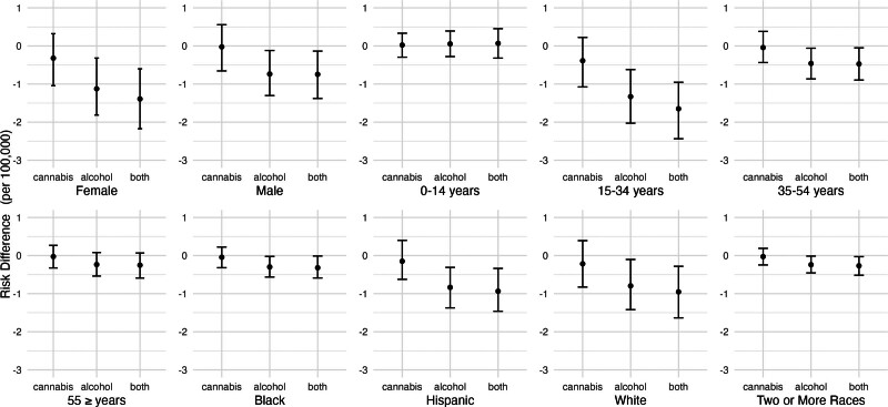 Adjusted risk difference in nonfatal self-harm injuries under hypothetical reductions in alcohol and cannabis outlet densities by population subgroup, California, 2017–2019. Estimated differences in the risk of nonfatal self-harm incidents corresponding to hypothetical shifts in alcohol and cannabis outlet densities, calculated using the posterior distributions of the fitted models. The “cannabis” shift refers to eliminating all cannabis outlets. The “alcohol” shift refers to reducing alcohol outlet density in each ZCTA-quarter by 20%. “Both” refers to the combination of “cannabis” and “alcohol” shifts simultaneously. Estimates are reported as marginal posterior median risk differences per 100,000 with 95% credible intervals. Models for the non-Hispanic Asian/Pacific Islander group did not converge.