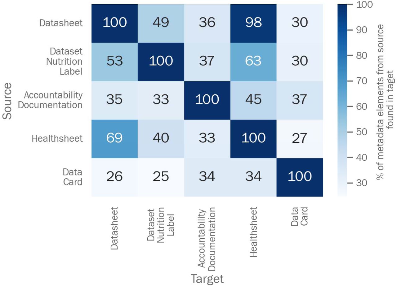 Percent of metadata elements from the source dataset documentation approach found in the target dataset documentation approach.