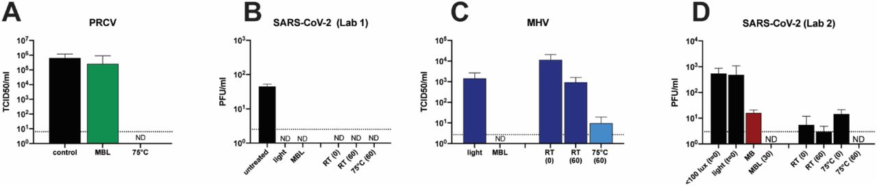 Effect of MBL or DH treatment on MHV, PRCV and SARS-CoV-2 titers inoculated on CMs.Coupons cut from CM were inoculated with 100 ul of PRCV or 10 ul of SARS-CoV-2 or MHV, dried for 20-30 min, and treated with 10 uM MB before exposure to 50,000 lux of light or 12,500 lux of red light (PRCV) for 30 min or exposure to 75°C of DH for 60 min. CM = community mask. ND = not detected. Dotted line indicates limit of detection.