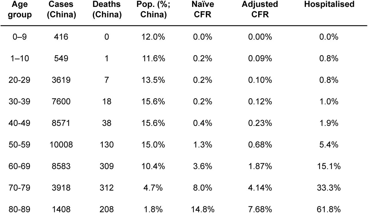 Age-specific hospitalisation and fatality risk.Based on estimates from the early COVID-19 outbreak in China [4].