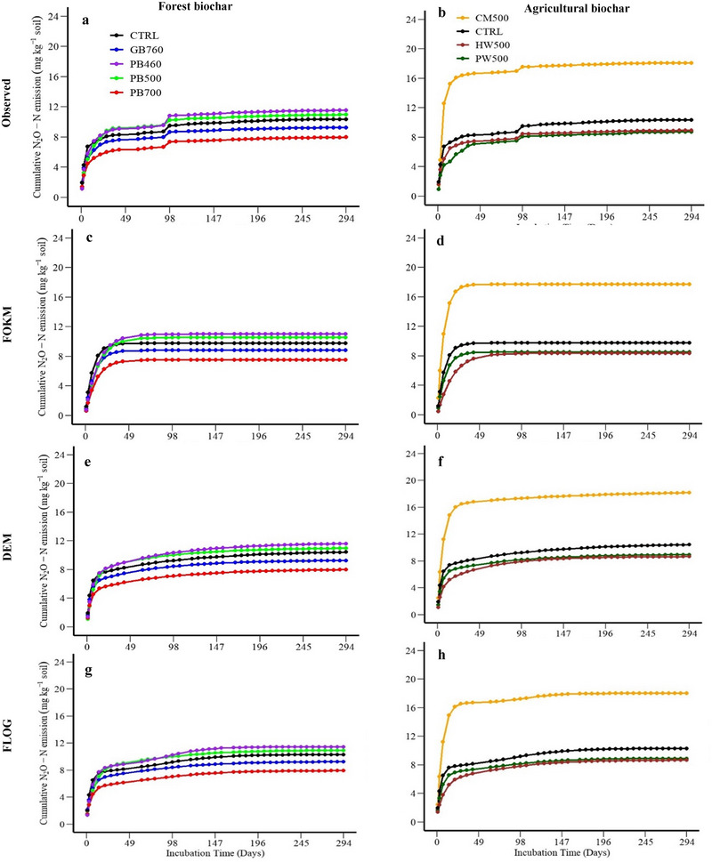 Observed trend of nitrous oxide emission from biochar‐amended soil during the incubation period: (a) forest biochar and (b) agriculture biochar predicted cumulative nitrous oxide (N2O‐N) emissions trend by first‐order kinetic model (FOKM) from the treatments (c) forest biochars and (d) agriculture biochars; predicted cumulative N2O‐N emissions trend by double exponential model (DEM) (e) forest biochars and (f) agriculture biochars; predicted cumulative N2O‐N emissions from first‐order logistic (FLOG) (g) forest biochars and (h) agriculture biochars. PB500, pinewood pyrolyzed at 500°C; PB700, pinewood pyrolyzed at 700°C; PB460, pinewood pyrolyzed at 460°C; GB760, pinewood produced from gasification at 760°C; CM500, cattle manure pyrolyzed at 500°C; PW500, pecan wood pyrolyzed at 500°C; HW500, hemp wood pyrolyzed at 500°C; CTRL, no biochar control.