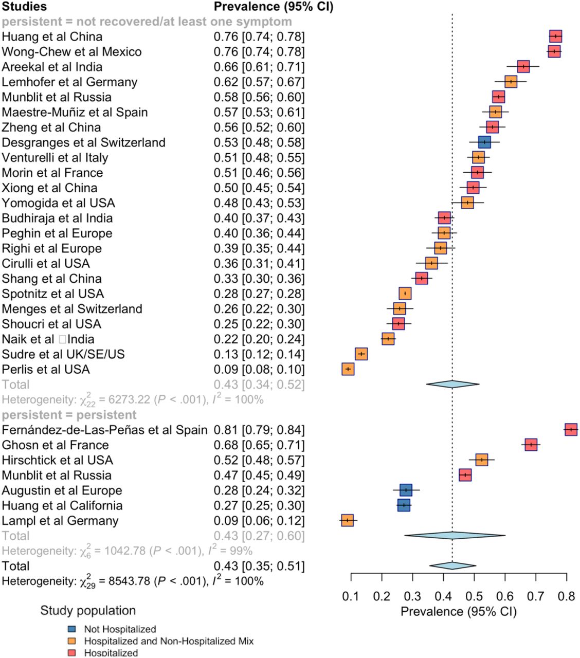 Stratified analysis of PASC by persisted versus not persisted symptomsPASC definitions varied across studies. eFigure 1 stratified PASC prevalence according to whether a study defined PASC as having at least one symptom or not recovered at follow-up, or having persistent symptoms at follow-up.