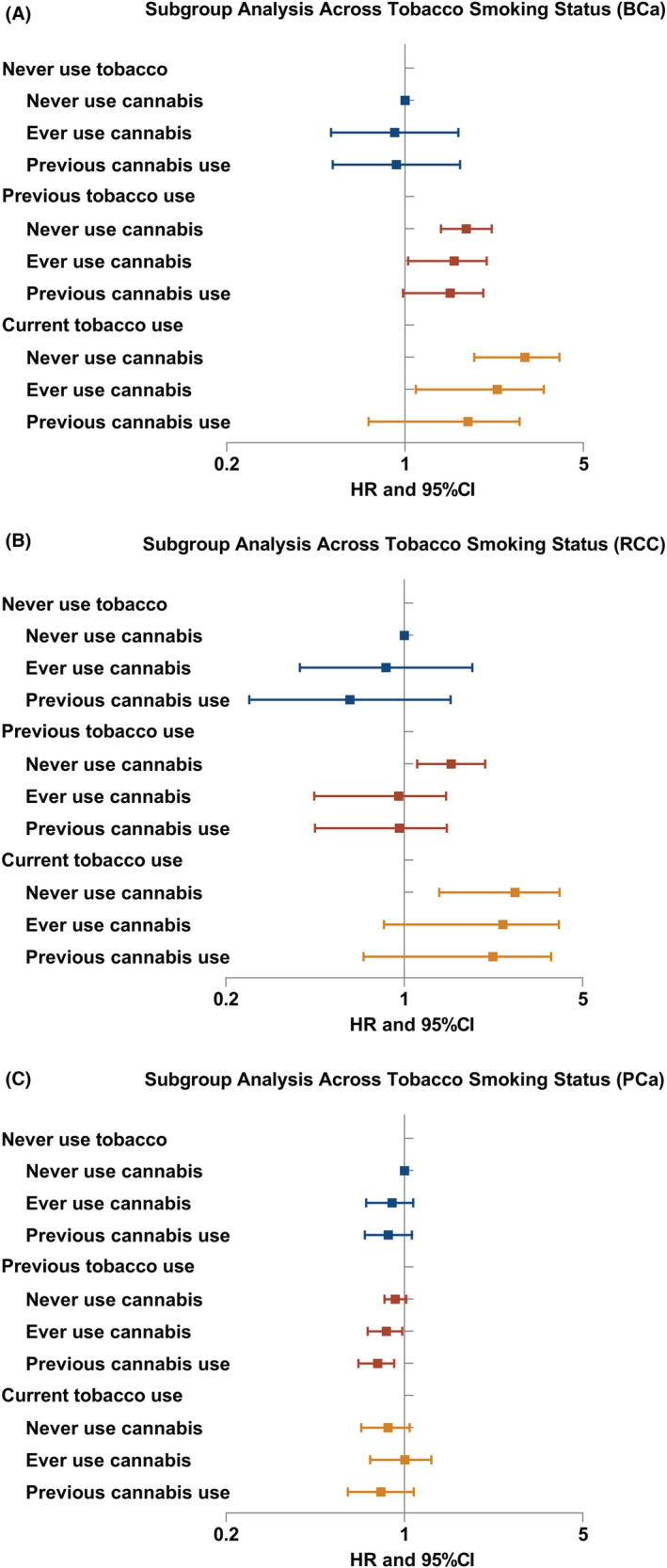 Forest plot: HRs of cannabis use in subgroups of tobacco smoking (A) for BCa; (B) for RCC; (C) for PCa according to multivariate Cox analyses. Abbreviation: BCa, bladder cancer; RCC, renal cell carcinoma; PCa, prostate cancer; HR, hazard ratio; CI, confidence interval.